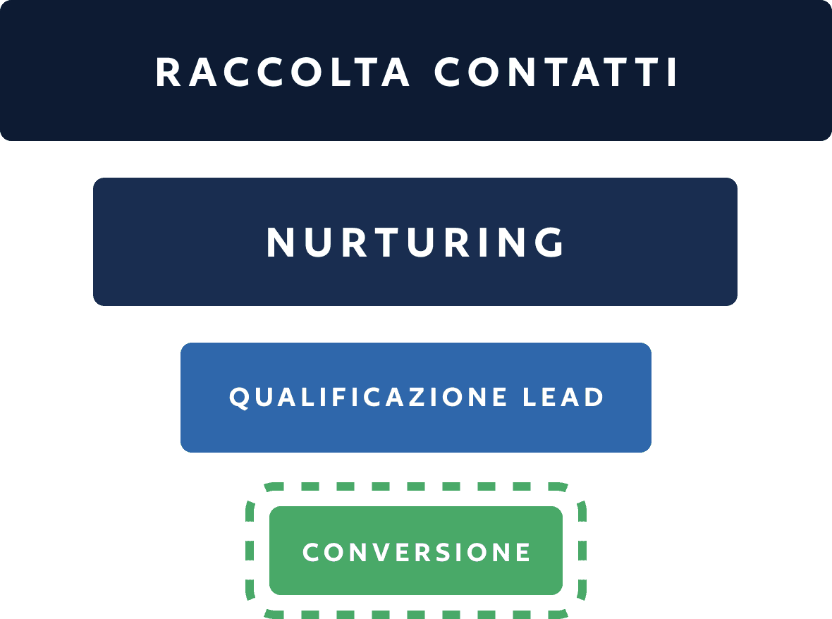 Funnel in quattro fasi: raccolta contatti, nurturing, qualificazione lead, conversione