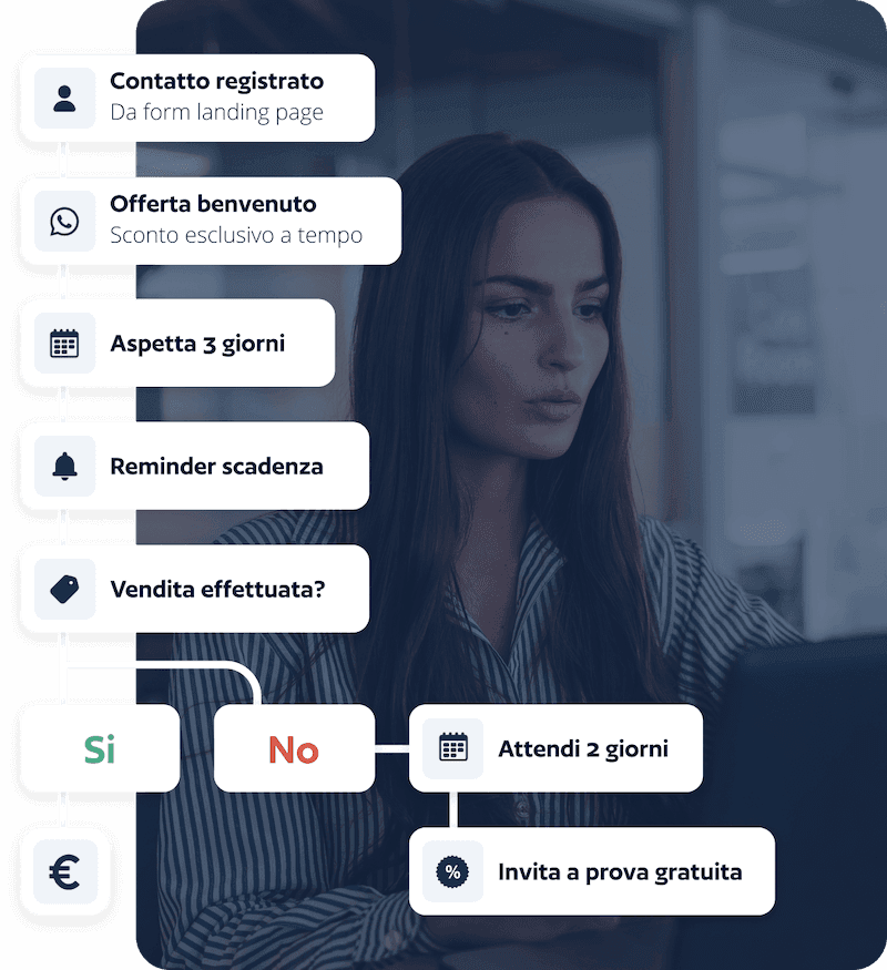 Esempio di flusso di marketing automation: contatto registrato, offerta di benvenuto, attesa, reminder, vendita effettuata sì o no, invito a una prova gratuita